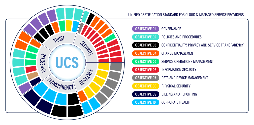 UCS framework infographic